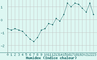 Courbe de l'humidex pour Langres (52) 