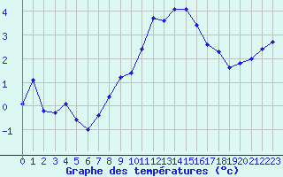 Courbe de tempratures pour Lanvoc (29)