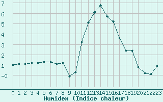 Courbe de l'humidex pour Izegem (Be)