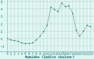 Courbe de l'humidex pour Beaucroissant (38)