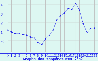 Courbe de tempratures pour Villarzel (Sw)