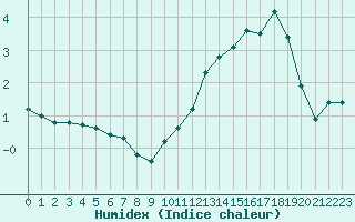 Courbe de l'humidex pour Villarzel (Sw)