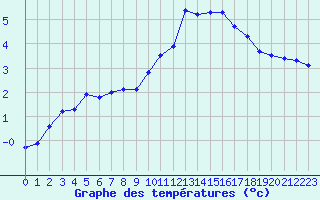 Courbe de tempratures pour Hestrud (59)