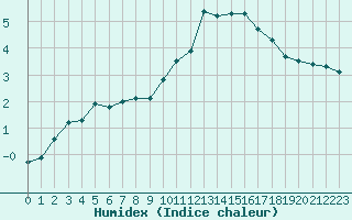 Courbe de l'humidex pour Hestrud (59)