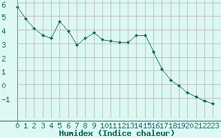 Courbe de l'humidex pour Landser (68)