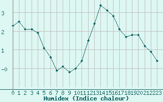 Courbe de l'humidex pour Langres (52) 