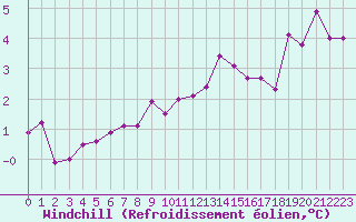 Courbe du refroidissement olien pour Pontoise - Cormeilles (95)