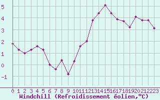 Courbe du refroidissement olien pour Gap-Sud (05)