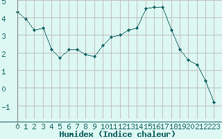 Courbe de l'humidex pour Charleville-Mzires (08)