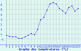 Courbe de tempratures pour Haegen (67)