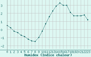 Courbe de l'humidex pour Tours (37)