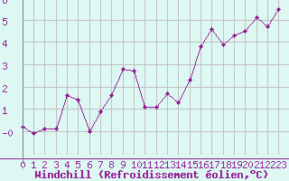 Courbe du refroidissement olien pour Beauvais (60)