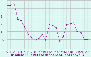 Courbe du refroidissement olien pour Liefrange (Lu)