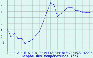 Courbe de tempratures pour Orschwiller (67)