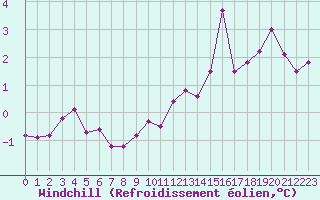 Courbe du refroidissement olien pour Christnach (Lu)
