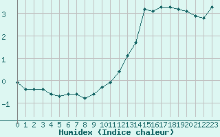 Courbe de l'humidex pour Saint-Michel-Mont-Mercure (85)