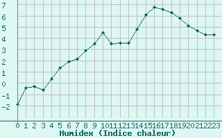 Courbe de l'humidex pour Nancy - Essey (54)