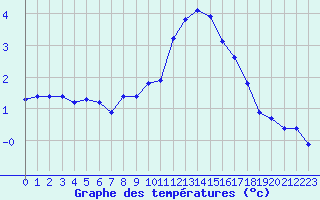 Courbe de tempratures pour Saint-Sorlin-en-Valloire (26)