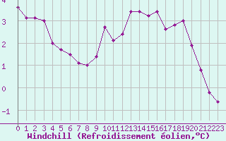 Courbe du refroidissement olien pour Dolembreux (Be)