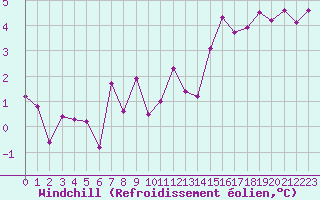 Courbe du refroidissement olien pour Ile de Groix (56)