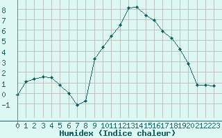 Courbe de l'humidex pour Grardmer (88)