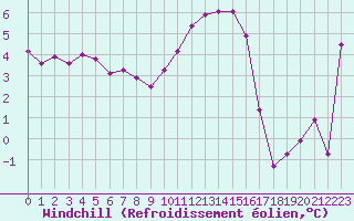 Courbe du refroidissement olien pour Luc-sur-Orbieu (11)