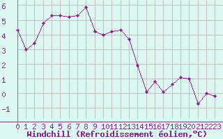 Courbe du refroidissement olien pour Saint-Quentin (02)