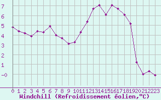 Courbe du refroidissement olien pour Gourdon (46)