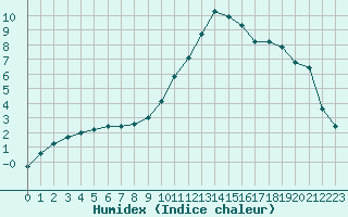 Courbe de l'humidex pour Die (26)