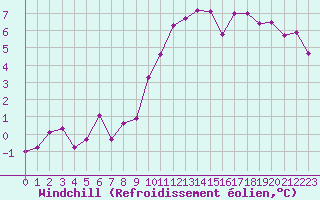 Courbe du refroidissement olien pour Belfort-Dorans (90)
