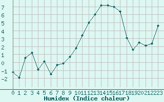 Courbe de l'humidex pour Tarbes (65)