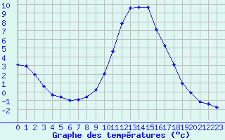 Courbe de tempratures pour Manlleu (Esp)