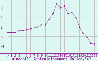 Courbe du refroidissement olien pour Saint-Germain-le-Guillaume (53)