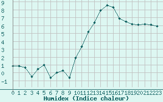 Courbe de l'humidex pour Orly (91)