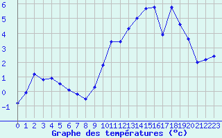 Courbe de tempratures pour Bellecte - Nivose (73)