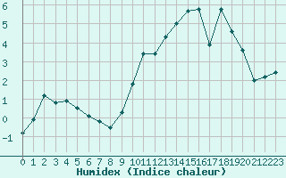 Courbe de l'humidex pour Bellecte - Nivose (73)