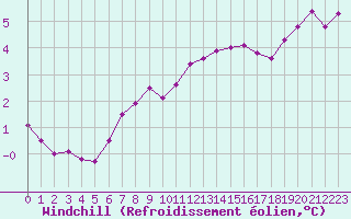Courbe du refroidissement olien pour Saint-Mdard-d