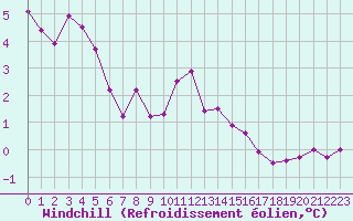 Courbe du refroidissement olien pour Ouessant (29)