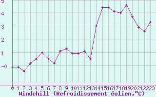 Courbe du refroidissement olien pour Biache-Saint-Vaast (62)