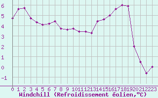 Courbe du refroidissement olien pour Dolembreux (Be)