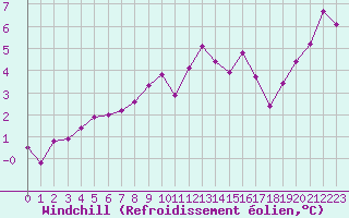 Courbe du refroidissement olien pour Corny-sur-Moselle (57)