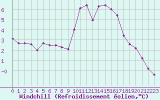 Courbe du refroidissement olien pour Bourg-en-Bresse (01)