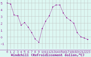 Courbe du refroidissement olien pour Les Herbiers (85)