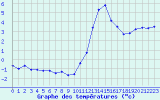 Courbe de tempratures pour Herhet (Be)