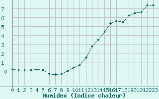 Courbe de l'humidex pour Chartres (28)