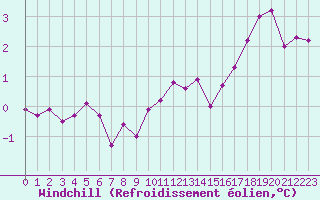 Courbe du refroidissement olien pour Rodez (12)