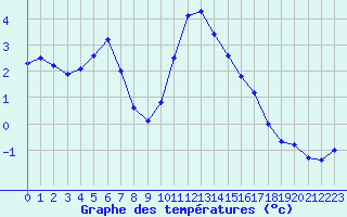 Courbe de tempratures pour Boulc (26)