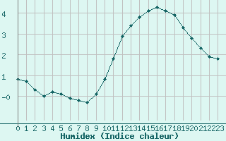 Courbe de l'humidex pour Sorcy-Bauthmont (08)