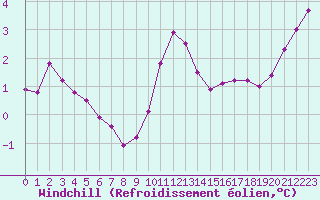 Courbe du refroidissement olien pour Saint-Philbert-sur-Risle (27)