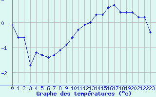 Courbe de tempratures pour La Beaume (05)